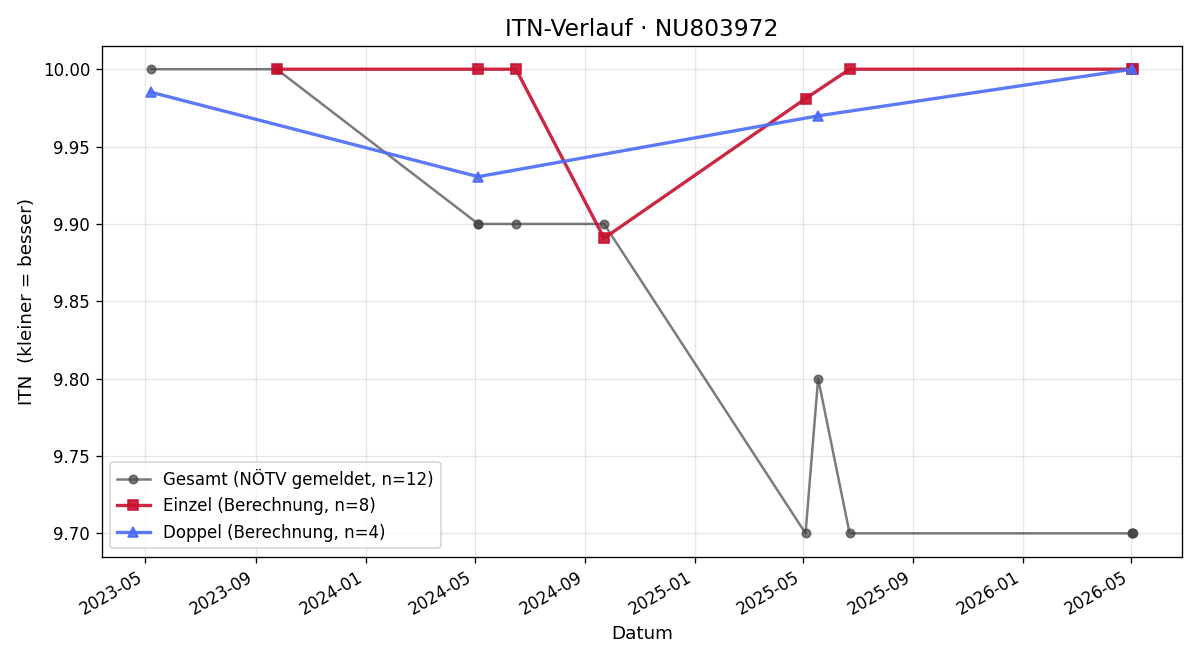 ITN-Verlauf Luisa Kaulich
