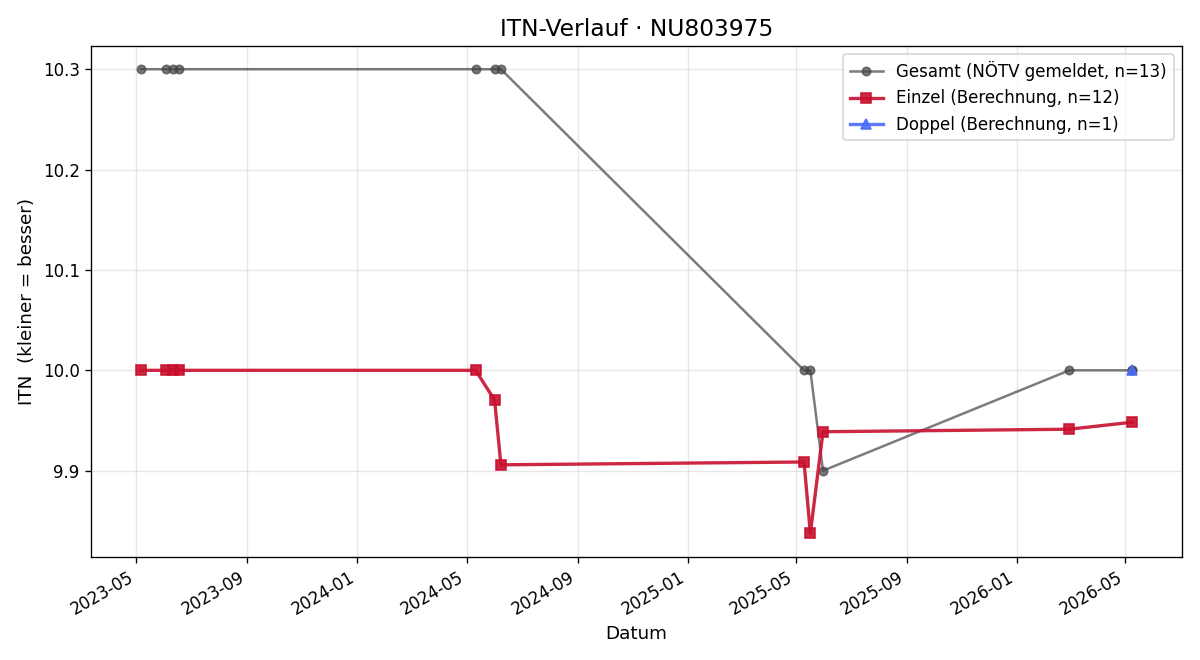 ITN-Verlauf Marion Safranek