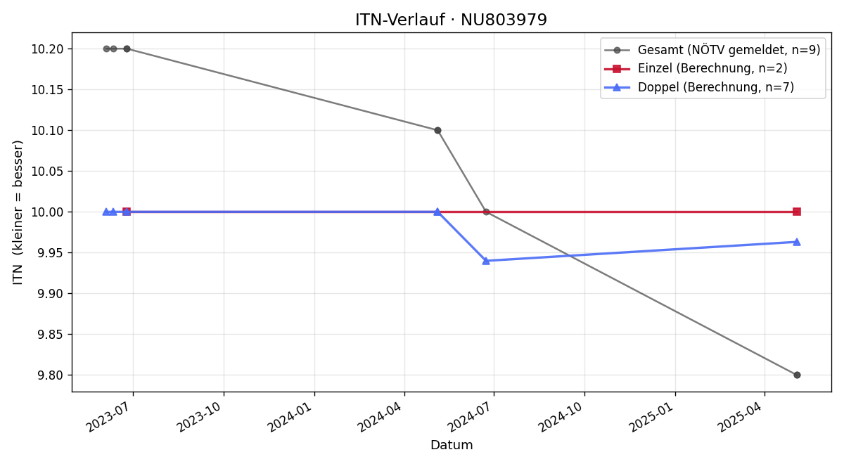 ITN-Verlauf David Kubitschek