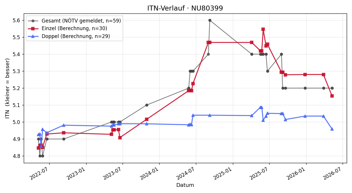 ITN-Verlauf Christian Schrenk