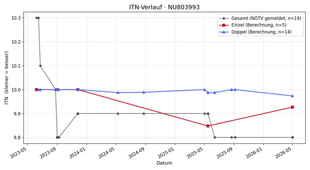 ITN-Verlauf Susanne Walcher