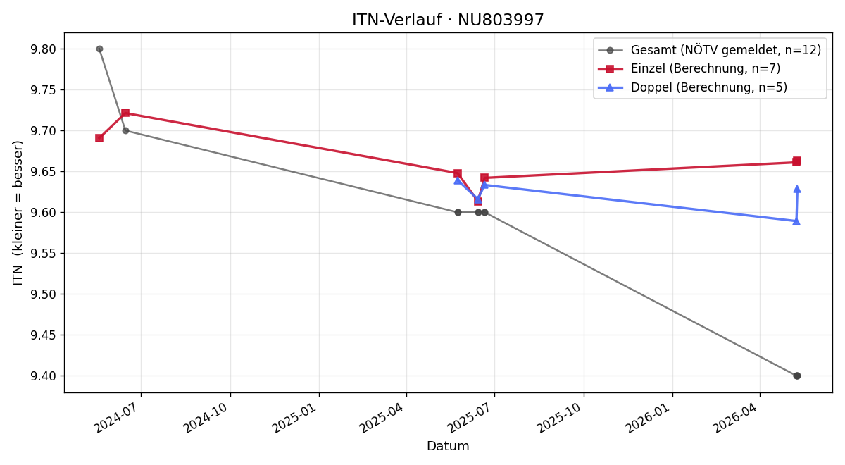 ITN-Verlauf Fabian Wenzina