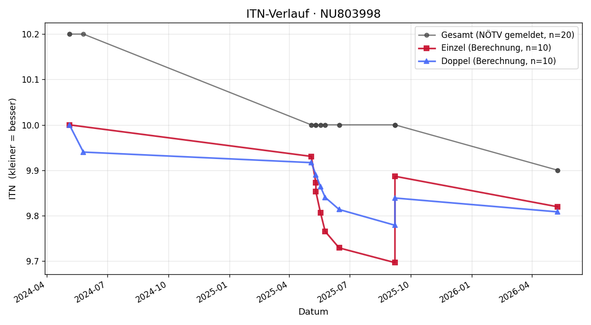 ITN-Verlauf Tobias Wenzina