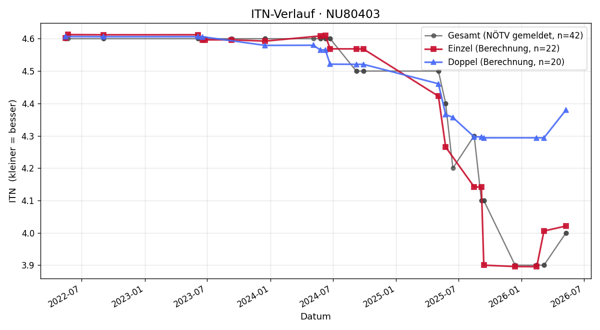 ITN-Verlauf Christopher Czink