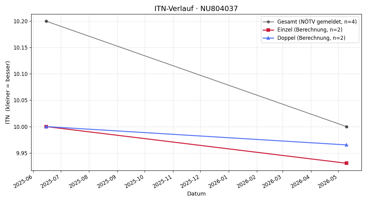 ITN-Verlauf Jakob Barger