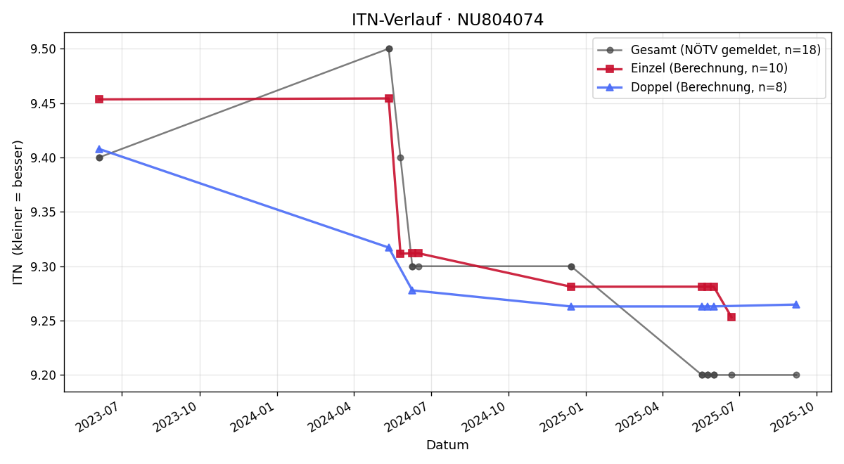 ITN-Verlauf Björn Mayer
