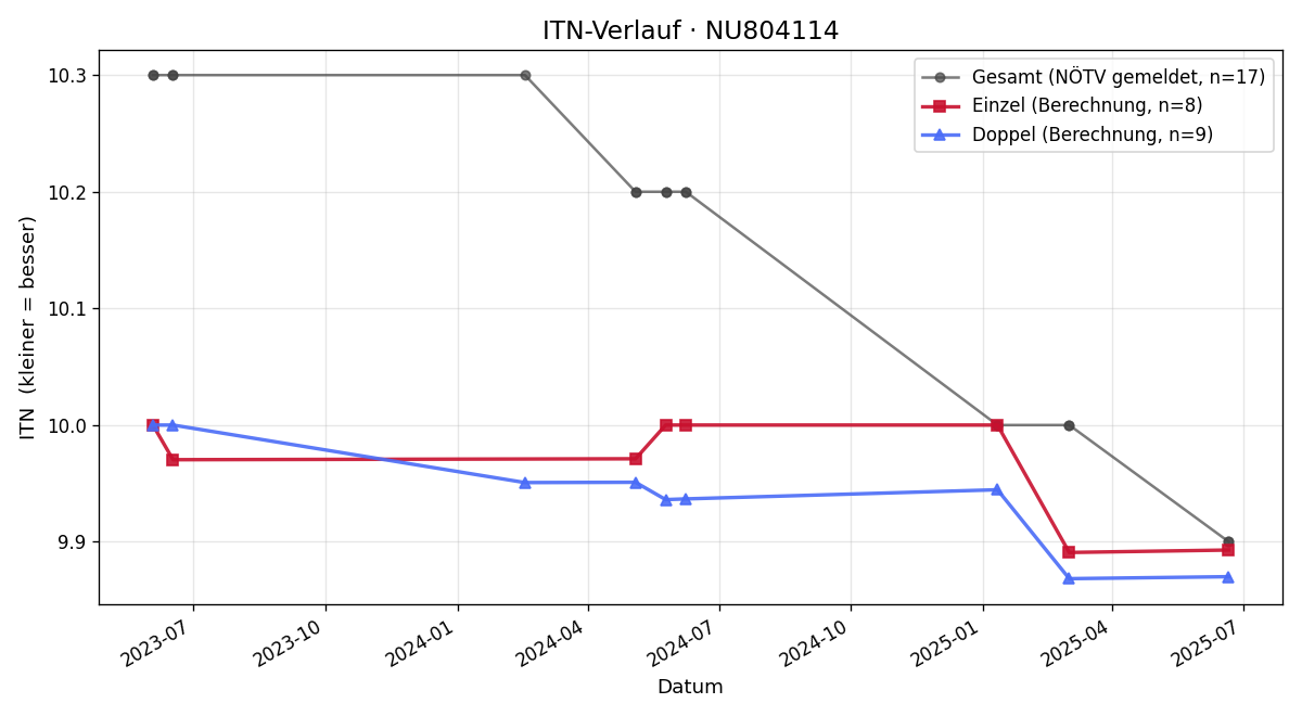 ITN-Verlauf Hartl Vera