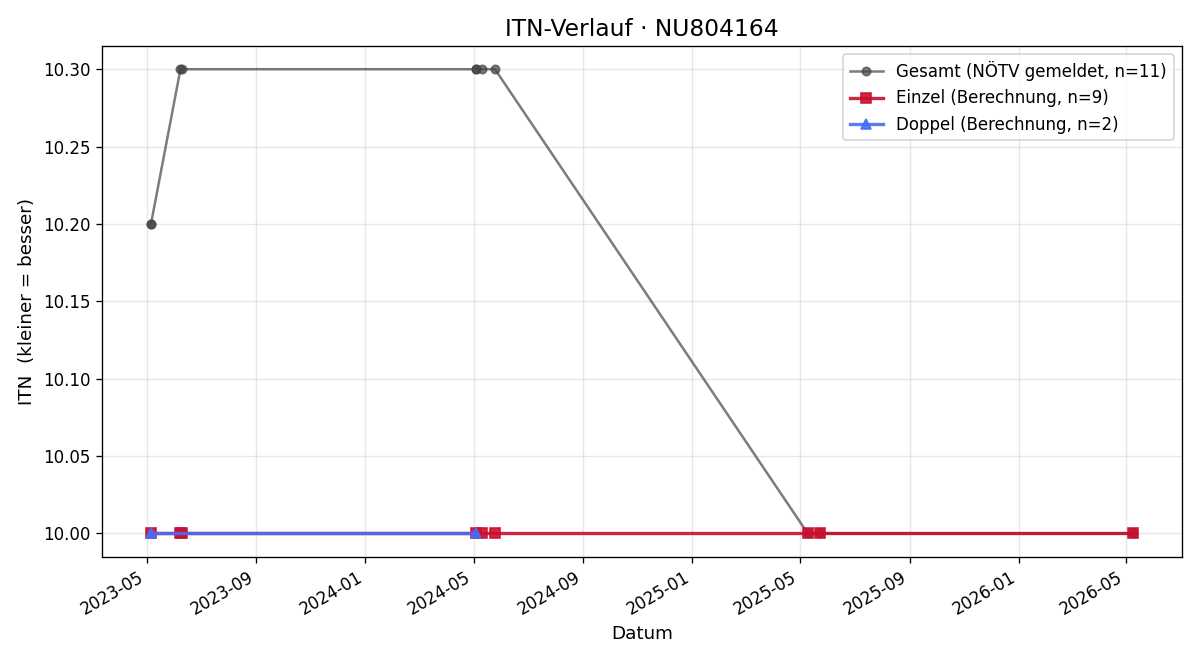 ITN-Verlauf Andrea Pauser