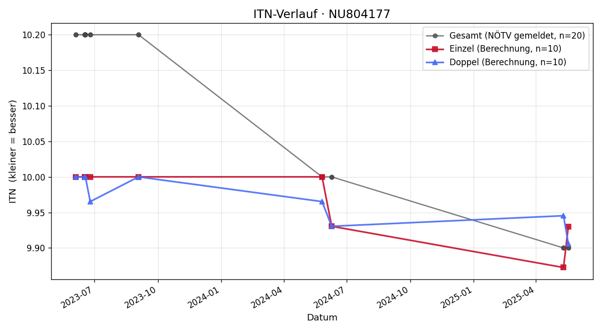 ITN-Verlauf Pauline Schredl