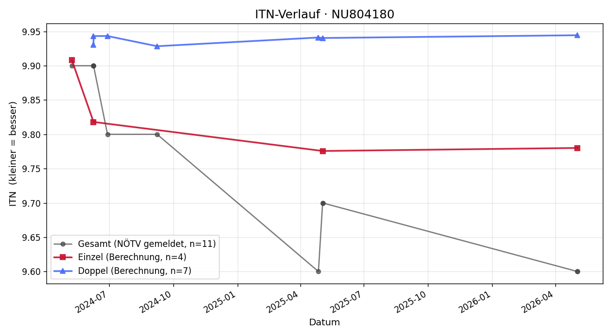 ITN-Verlauf Lisa Brunner
