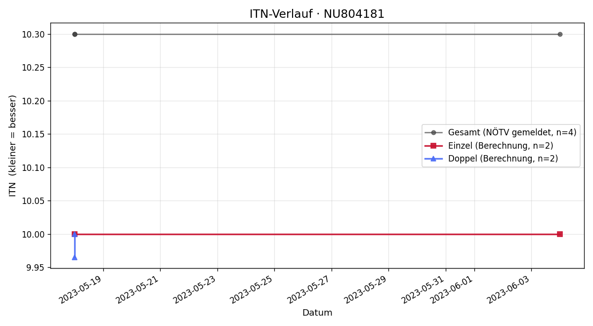 ITN-Verlauf Valentin Beelitz