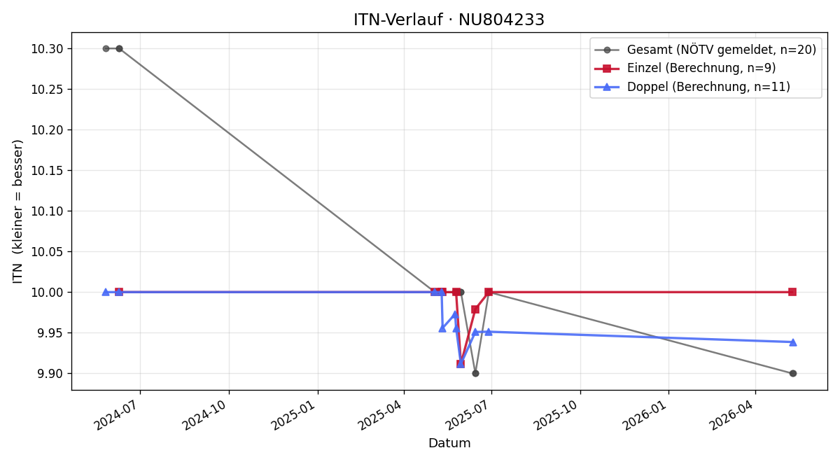 ITN-Verlauf Laura Gadinger