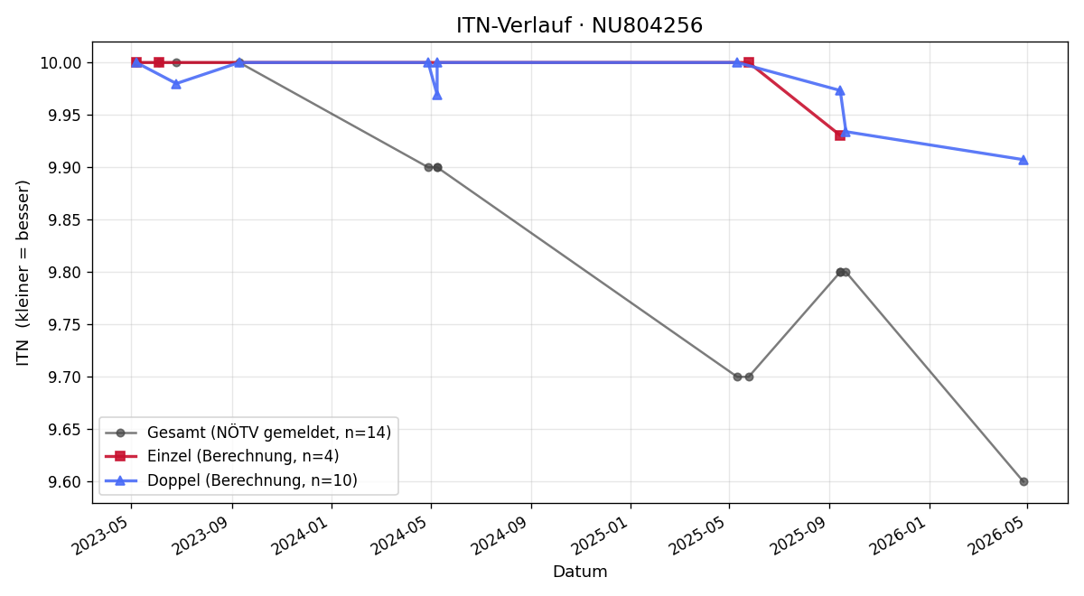 ITN-Verlauf Timo Mauermann