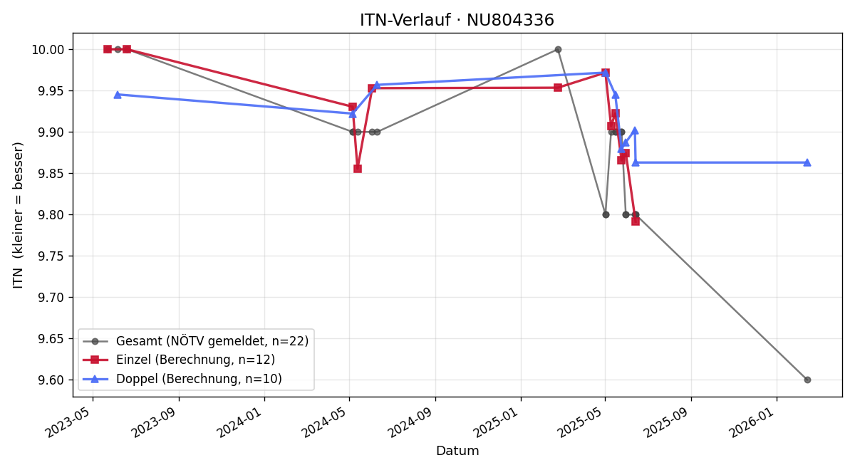 ITN-Verlauf Moritz Lampl
