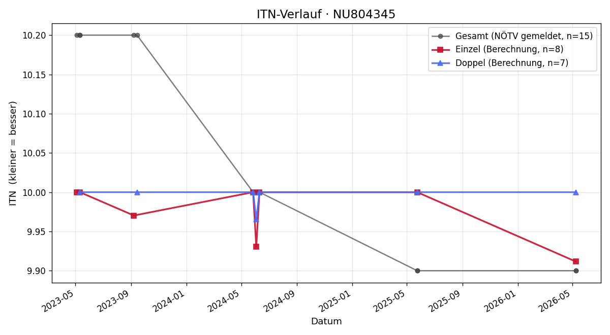 ITN-Verlauf Jacob Pfeifer