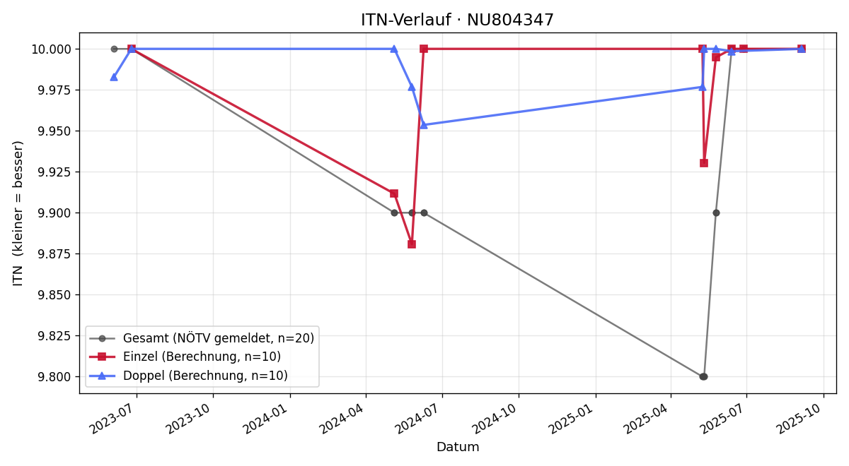 ITN-Verlauf Clara Peschek