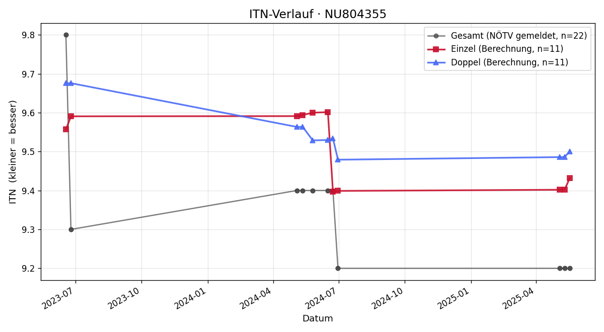ITN-Verlauf Manuel Kletzl