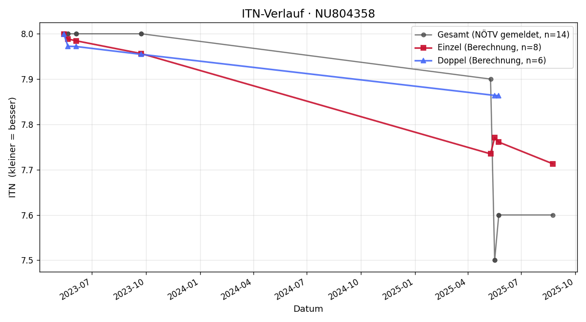ITN-Verlauf Daniela Reisner