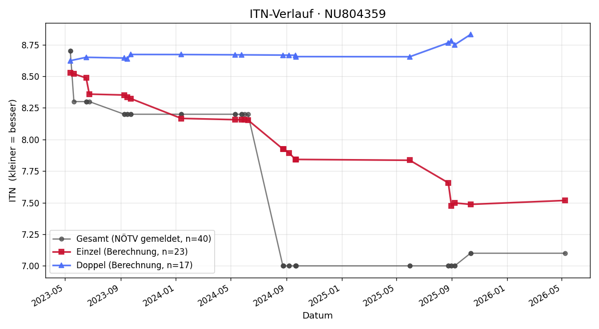 ITN-Verlauf Sylvia Kunze-Wisak