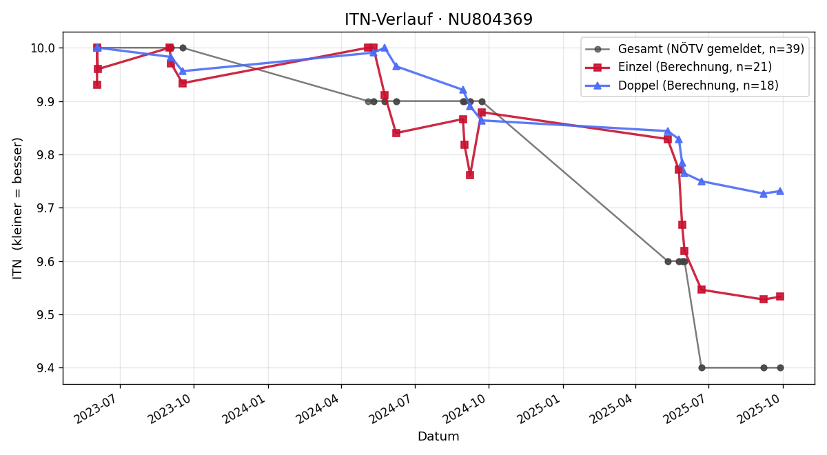 ITN-Verlauf Sofia Arzumanian