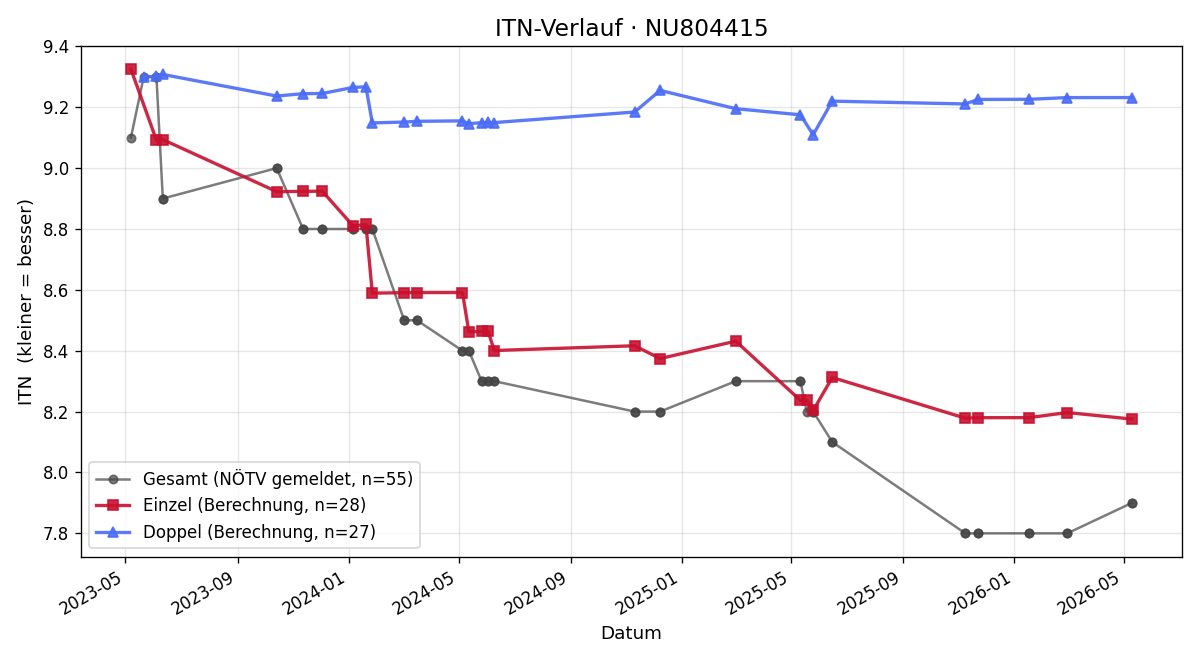 ITN-Verlauf Stefan Hobiger
