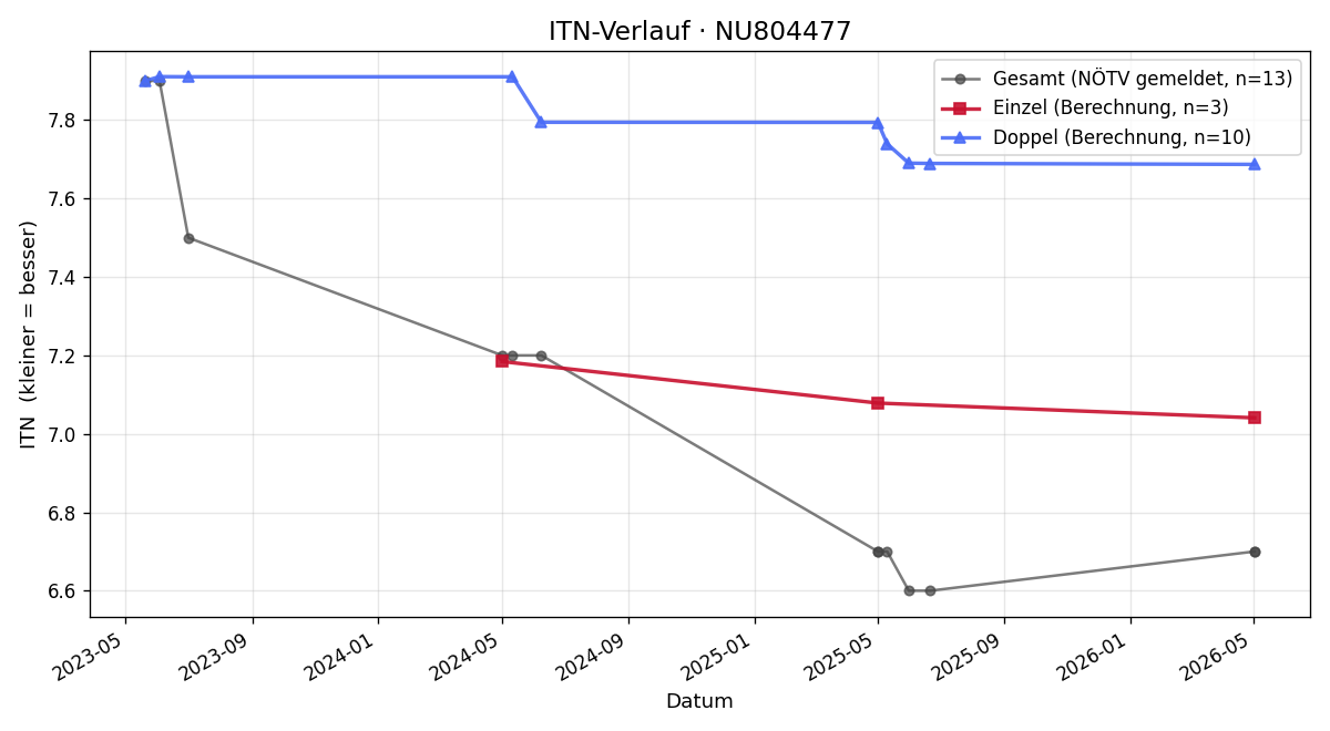 ITN-Verlauf Stefan Berreiter
