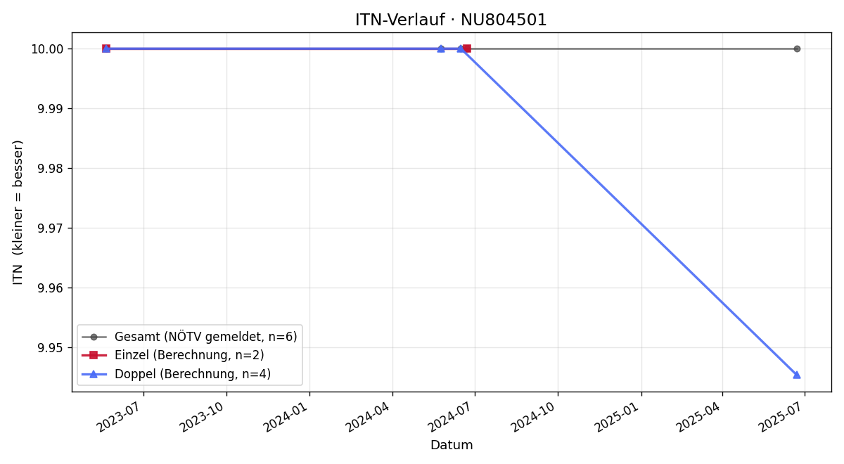 ITN-Verlauf Johann Kirchweger