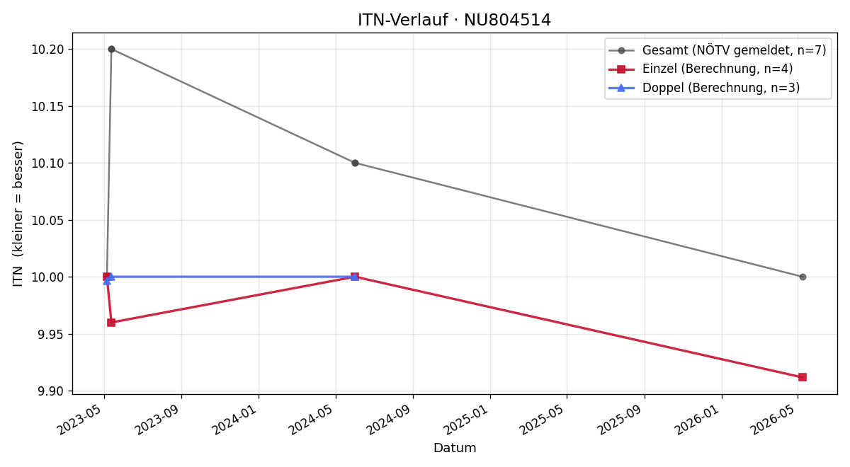 ITN-Verlauf Caroline Sprengnagel
