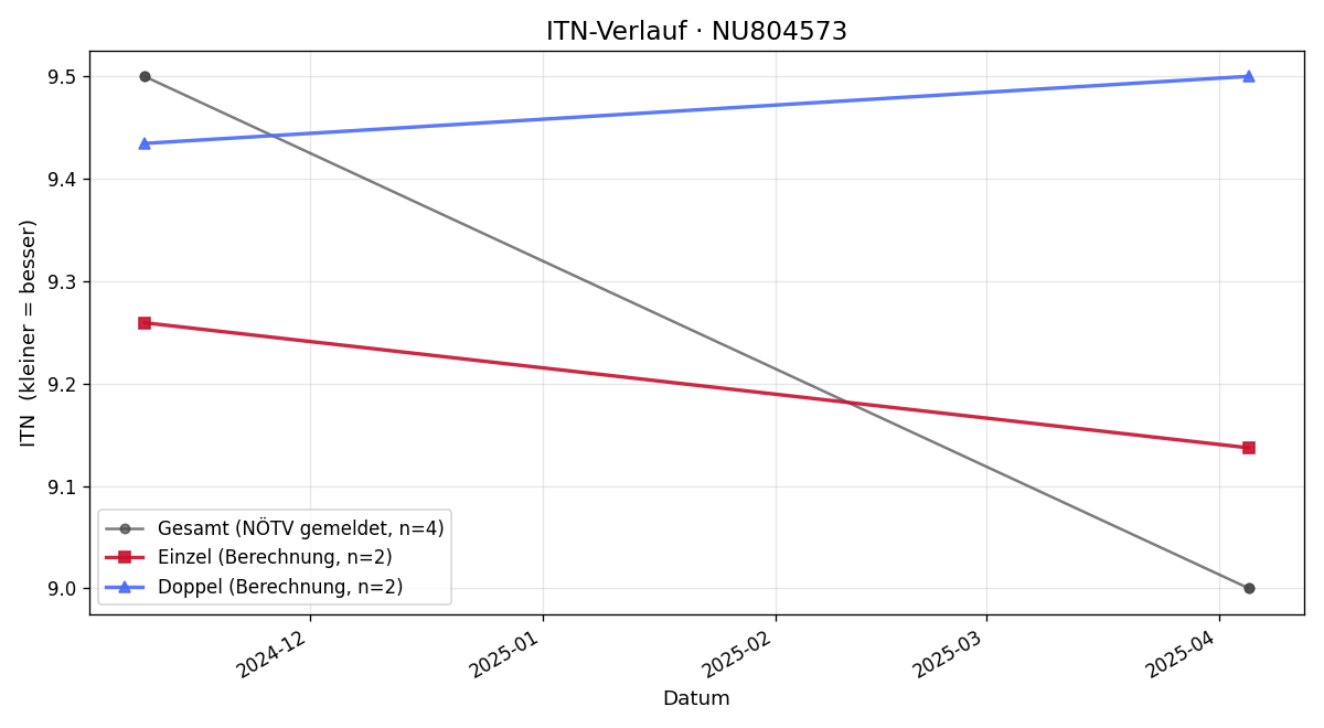 ITN-Verlauf Florian Englitsch