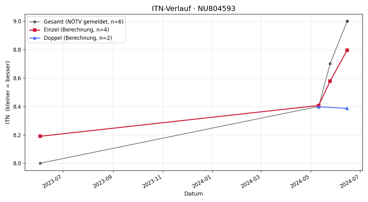 ITN-Verlauf Paul Putz