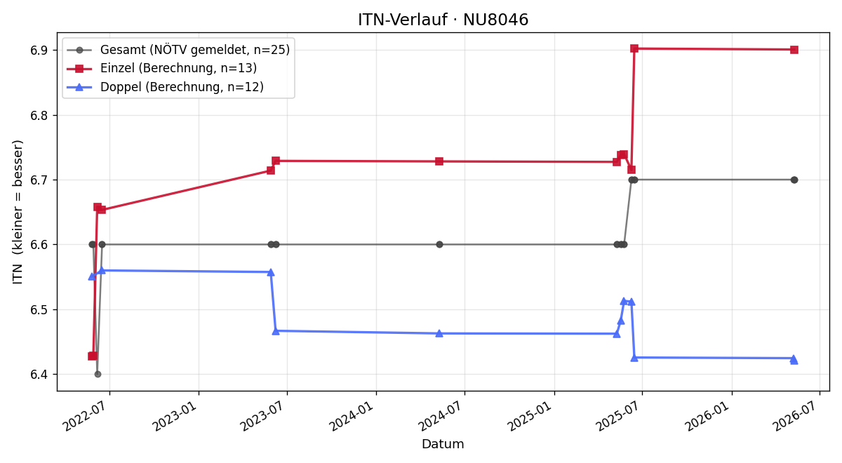 ITN-Verlauf Günther Schneider