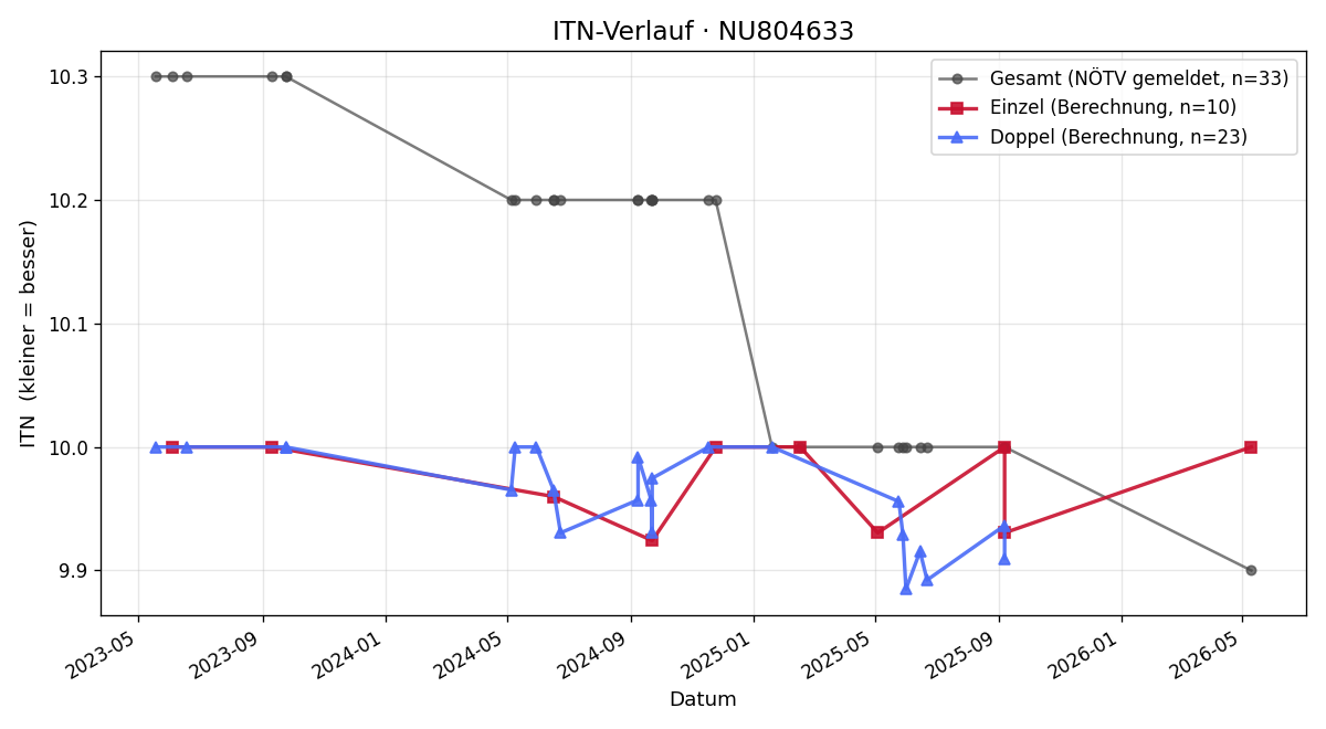 ITN-Verlauf Eric Graf