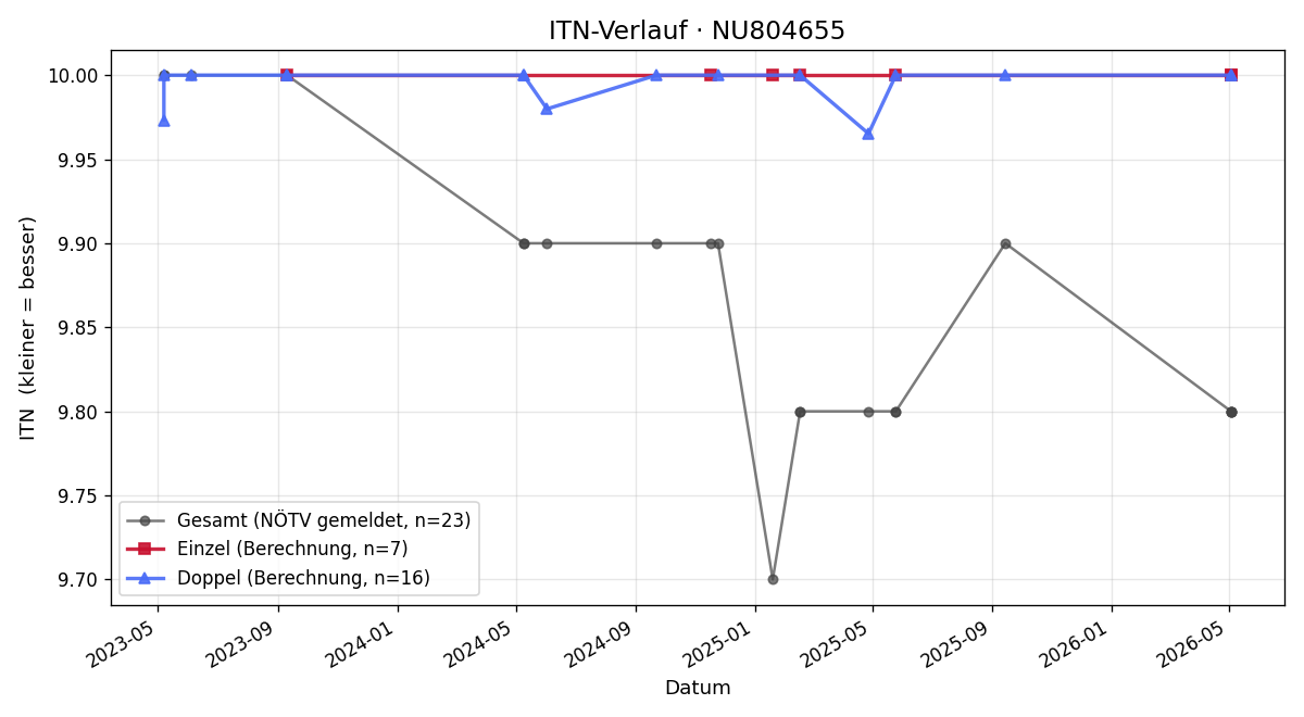 ITN-Verlauf Erik Nürnberger