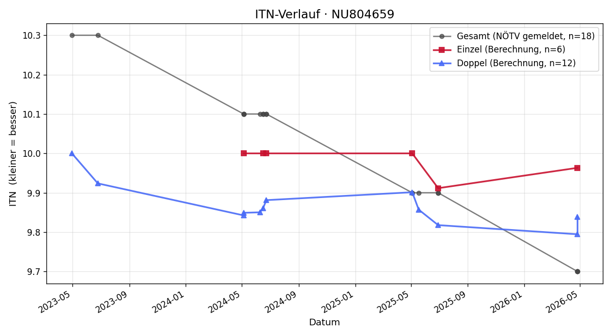 ITN-Verlauf Luuc de Haas