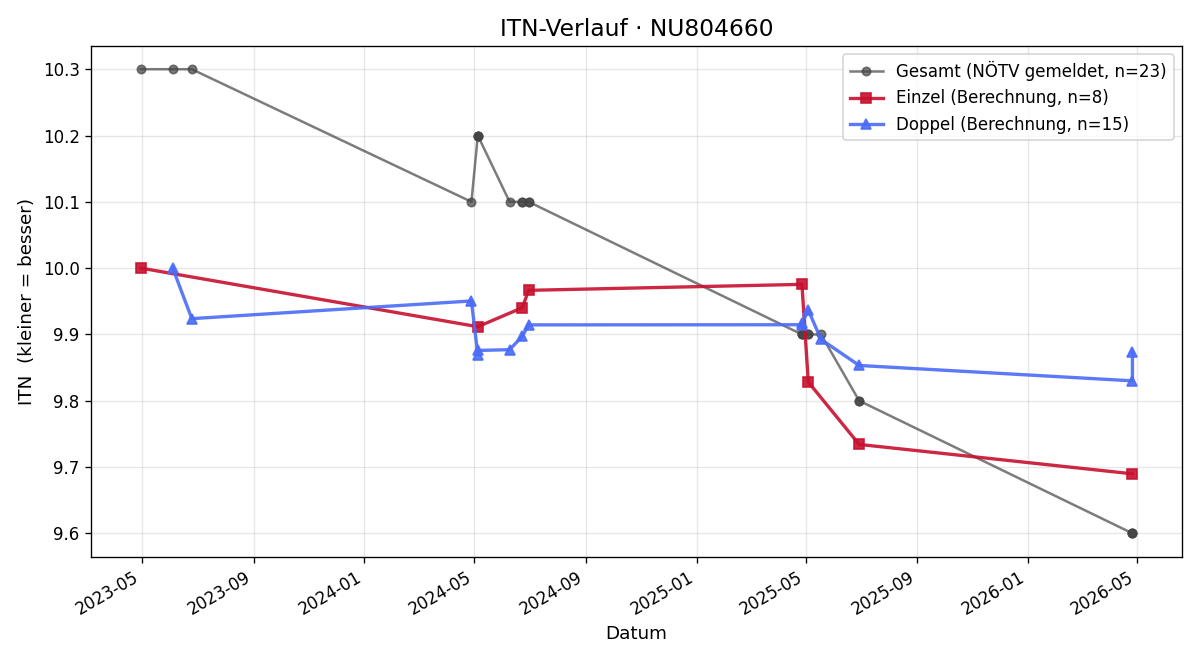 ITN-Verlauf Radoslav Ilkov