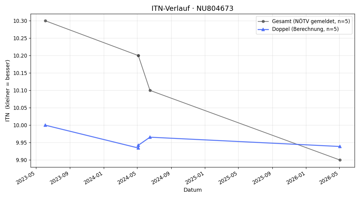 ITN-Verlauf Ignacio Beltrán Falkenauer
