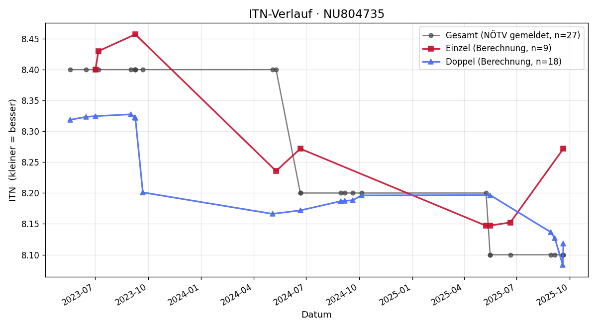 ITN-Verlauf Johannes Alt