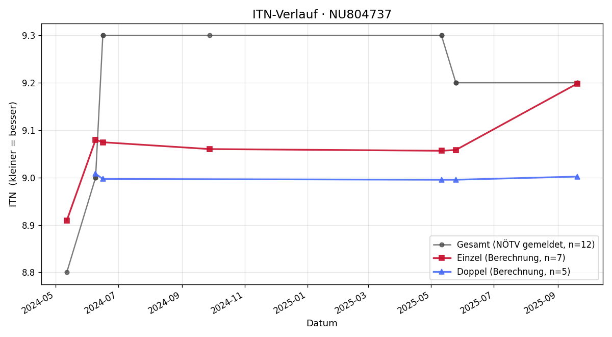 ITN-Verlauf Christian Schilling