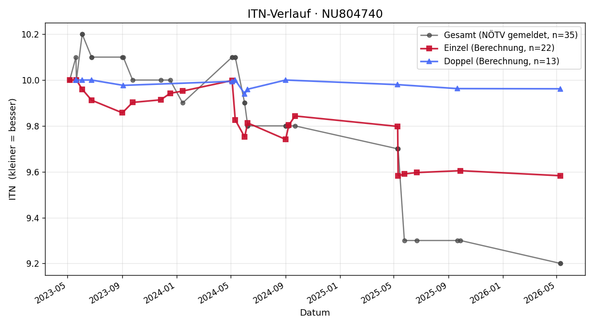 ITN-Verlauf Silvio Schmölz