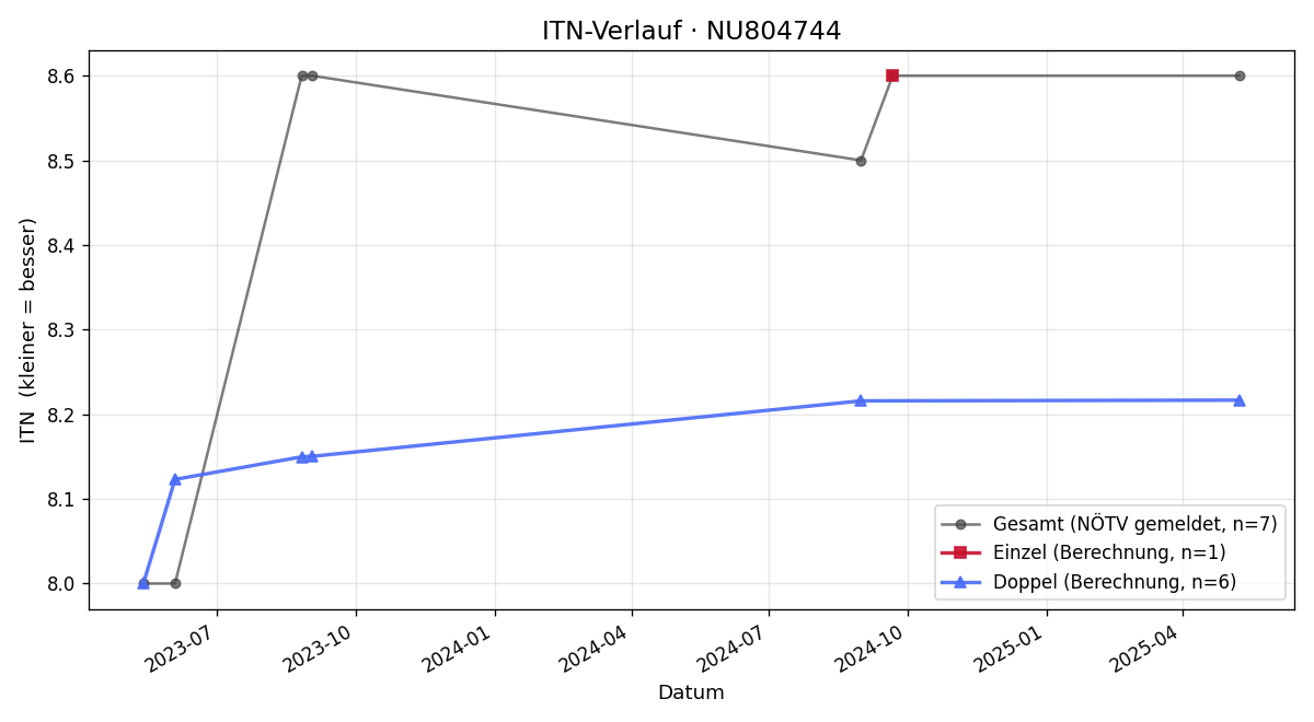 ITN-Verlauf Mario Kostic