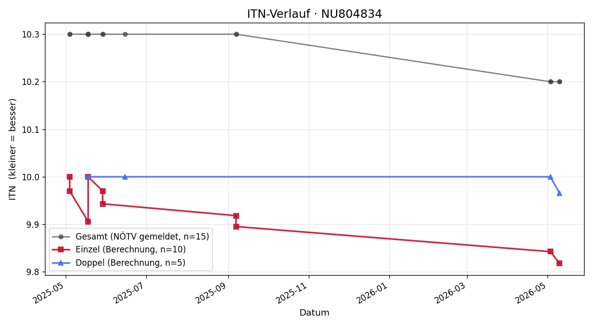 ITN-Verlauf Katharina Rongitsch