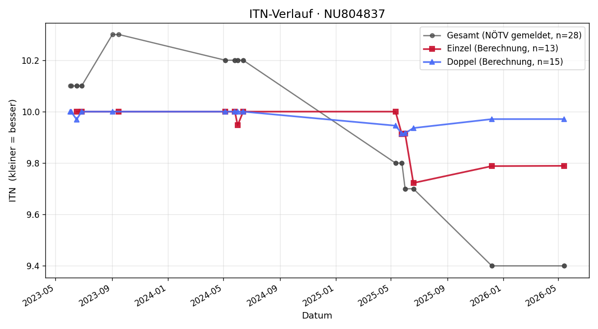 ITN-Verlauf Paul Scholler