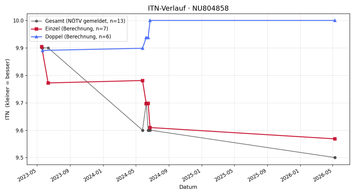 ITN-Verlauf Maximilian Mick