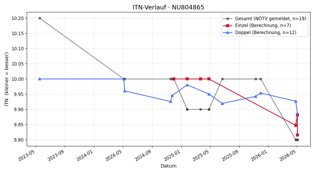 ITN-Verlauf Daniel Dorian Desits