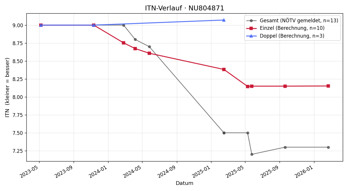 ITN-Verlauf Roland Hudetschek
