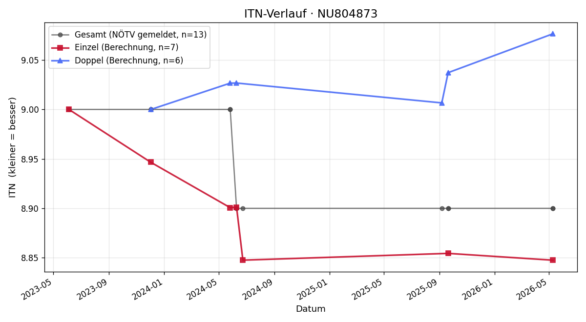 ITN-Verlauf Rainer Scheuer