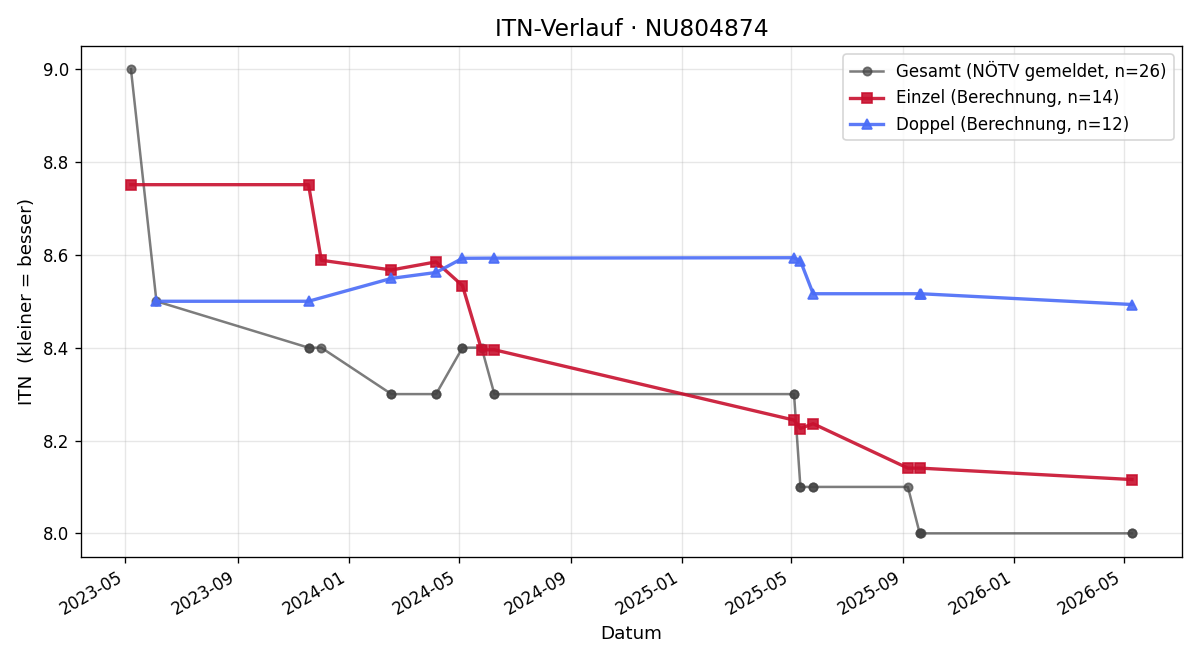 ITN-Verlauf Christian Scheuer