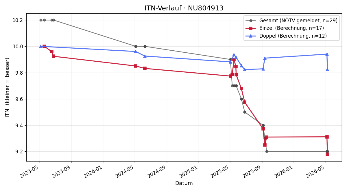 ITN-Verlauf Erik Wiedermann