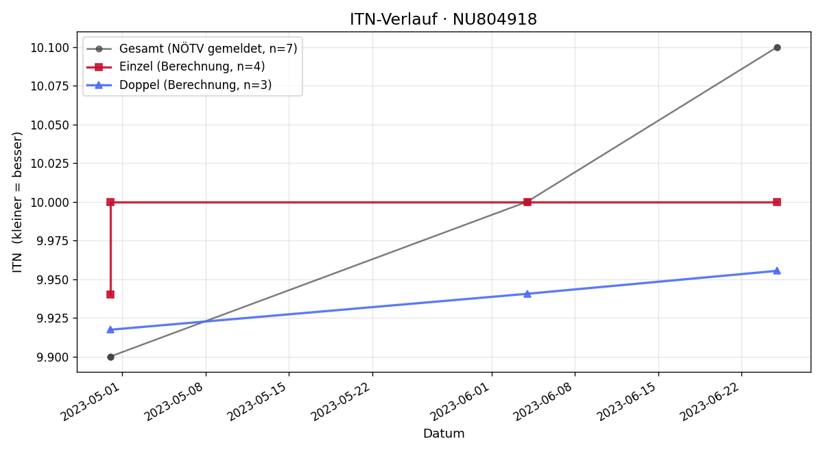 ITN-Verlauf Johann Kyrle