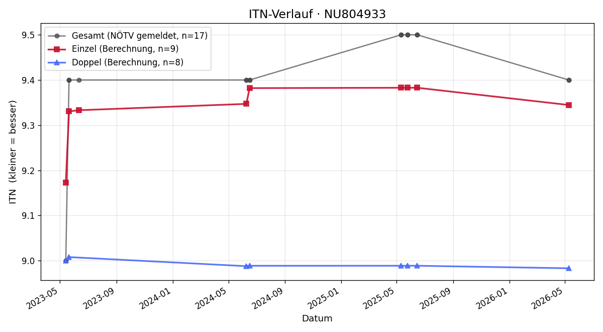 ITN-Verlauf Patrick Schönleitner